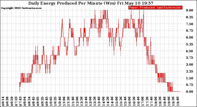 Solar PV/Inverter Performance Daily Energy Production Per Minute