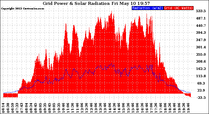 Solar PV/Inverter Performance Grid Power & Solar Radiation