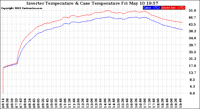 Solar PV/Inverter Performance Inverter Operating Temperature