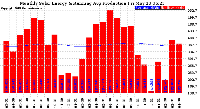 Solar PV/Inverter Performance Monthly Solar Energy Production Running Average