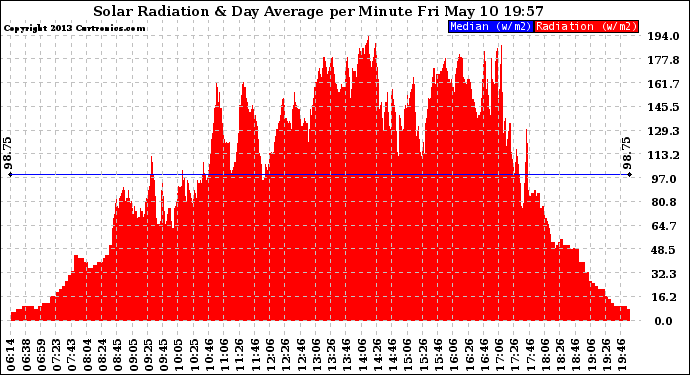 Solar PV/Inverter Performance Solar Radiation & Day Average per Minute