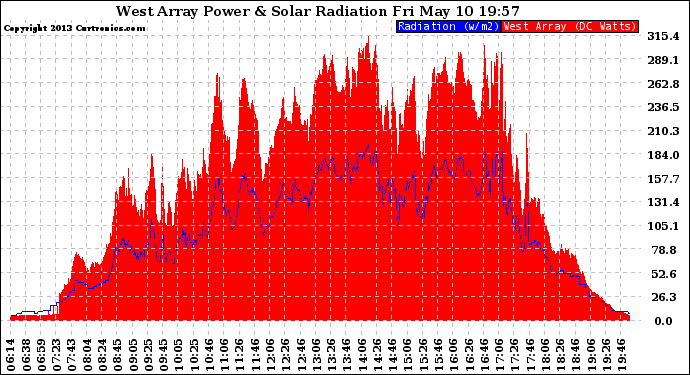 Solar PV/Inverter Performance West Array Power Output & Solar Radiation