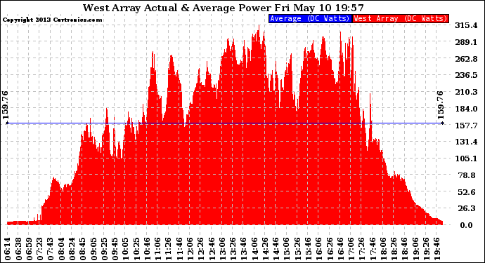 Solar PV/Inverter Performance West Array Actual & Average Power Output