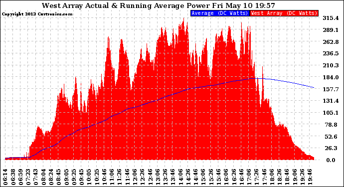 Solar PV/Inverter Performance West Array Actual & Running Average Power Output