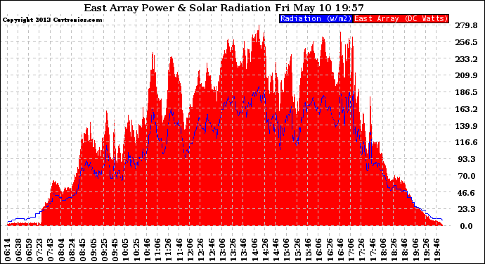 Solar PV/Inverter Performance East Array Power Output & Solar Radiation