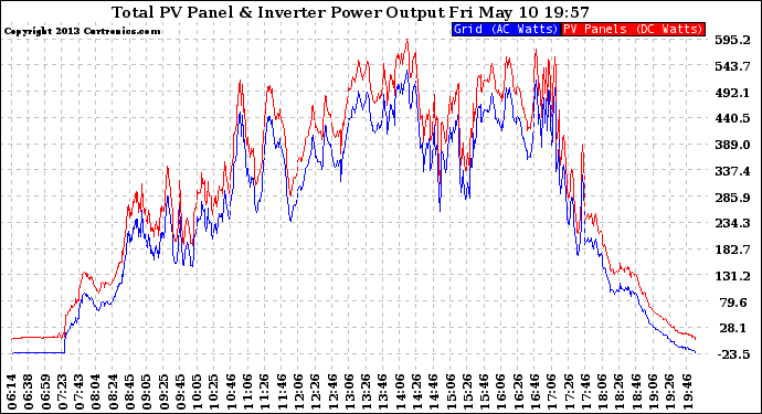 Solar PV/Inverter Performance PV Panel Power Output & Inverter Power Output