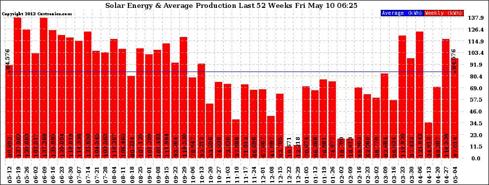 Solar PV/Inverter Performance Weekly Solar Energy Production Last 52 Weeks