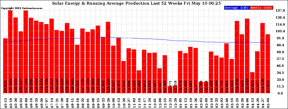 Solar PV/Inverter Performance Weekly Solar Energy Production Running Average Last 52 Weeks