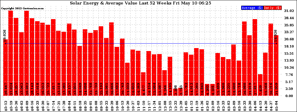 Solar PV/Inverter Performance Weekly Solar Energy Production Value Last 52 Weeks