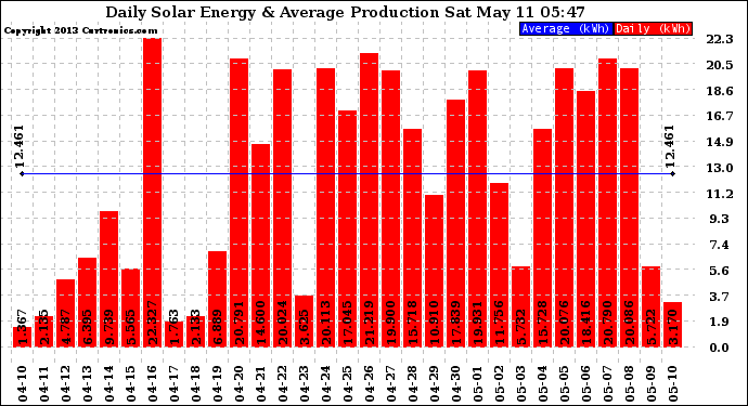 Solar PV/Inverter Performance Daily Solar Energy Production