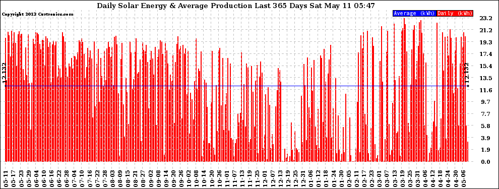 Solar PV/Inverter Performance Daily Solar Energy Production Last 365 Days