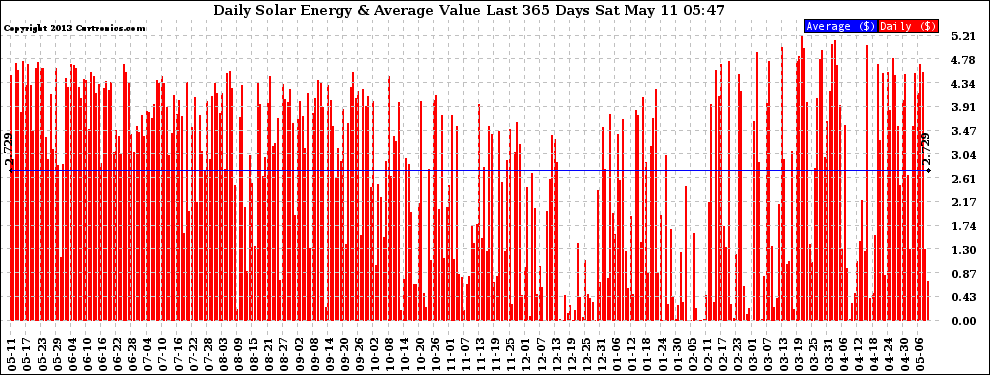 Solar PV/Inverter Performance Daily Solar Energy Production Value Last 365 Days