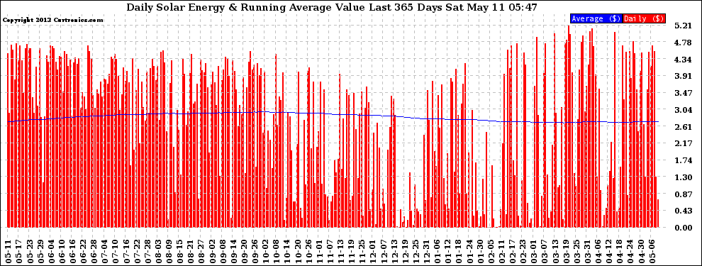 Solar PV/Inverter Performance Daily Solar Energy Production Value Running Average Last 365 Days