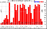 Solar PV/Inverter Performance Daily Solar Energy Production Value