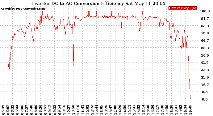 Solar PV/Inverter Performance Inverter DC to AC Conversion Efficiency