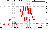 Solar PV/Inverter Performance Daily Energy Production Per Minute