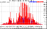 Solar PV/Inverter Performance Grid Power & Solar Radiation