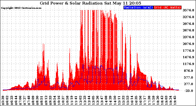 Solar PV/Inverter Performance Grid Power & Solar Radiation