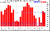 Milwaukee Solar Powered Home Monthly Production Running Average