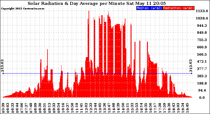 Solar PV/Inverter Performance Solar Radiation & Day Average per Minute