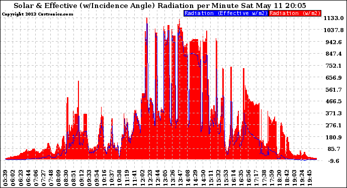 Solar PV/Inverter Performance Solar Radiation & Effective Solar Radiation per Minute