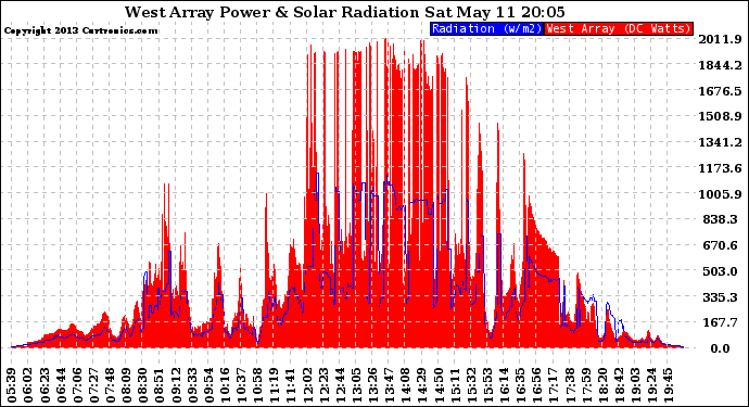 Solar PV/Inverter Performance West Array Power Output & Solar Radiation