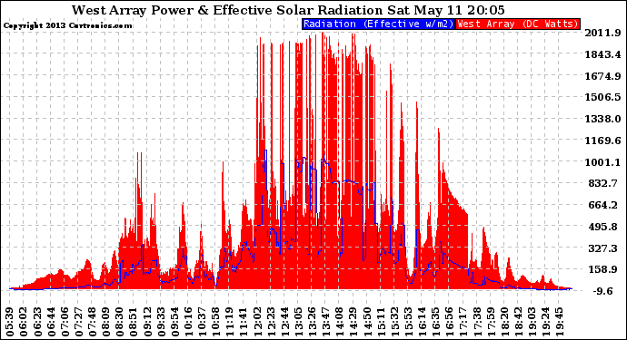 Solar PV/Inverter Performance West Array Power Output & Effective Solar Radiation