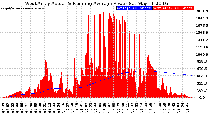 Solar PV/Inverter Performance West Array Actual & Running Average Power Output