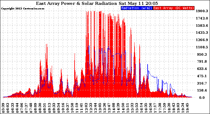 Solar PV/Inverter Performance East Array Power Output & Solar Radiation