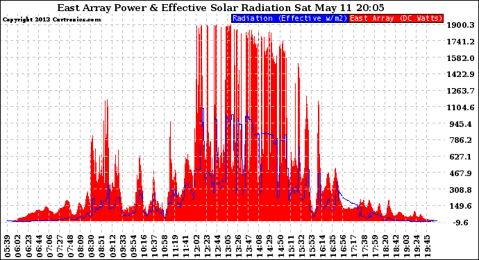 Solar PV/Inverter Performance East Array Power Output & Effective Solar Radiation