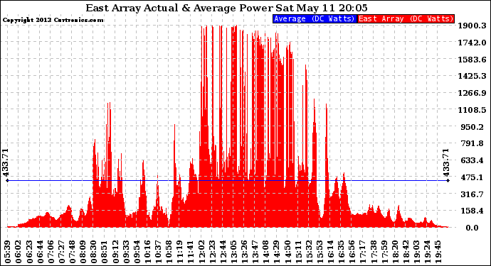 Solar PV/Inverter Performance East Array Actual & Average Power Output