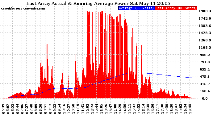 Solar PV/Inverter Performance East Array Actual & Running Average Power Output