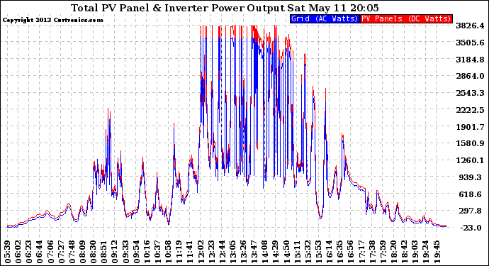 Solar PV/Inverter Performance PV Panel Power Output & Inverter Power Output