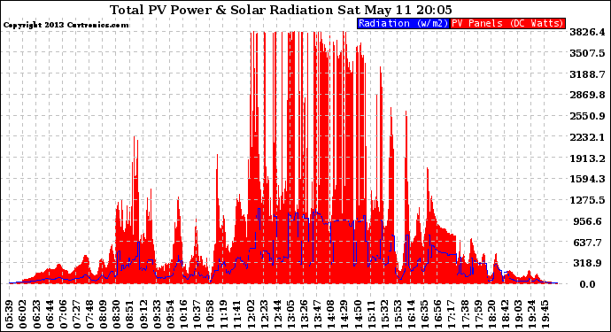 Solar PV/Inverter Performance Total PV Panel Power Output & Solar Radiation