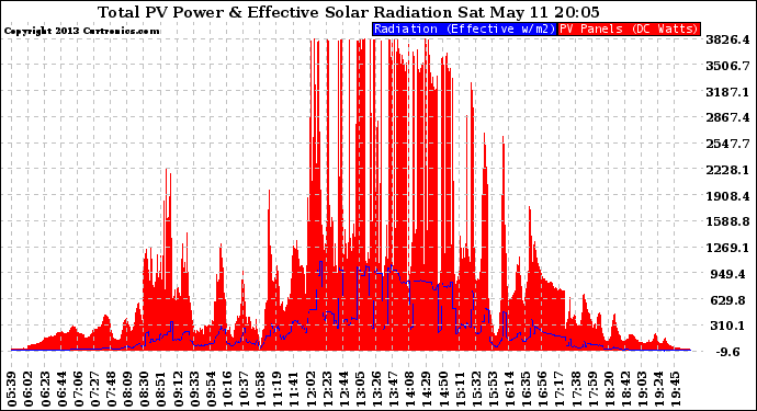 Solar PV/Inverter Performance Total PV Panel Power Output & Effective Solar Radiation