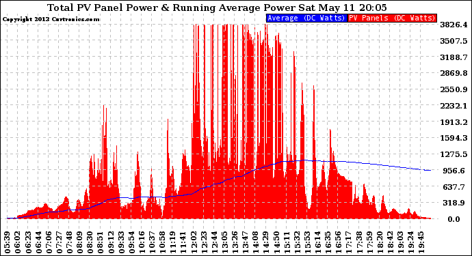 Solar PV/Inverter Performance Total PV Panel & Running Average Power Output