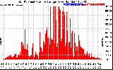 Solar PV/Inverter Performance Total PV Panel Power Output