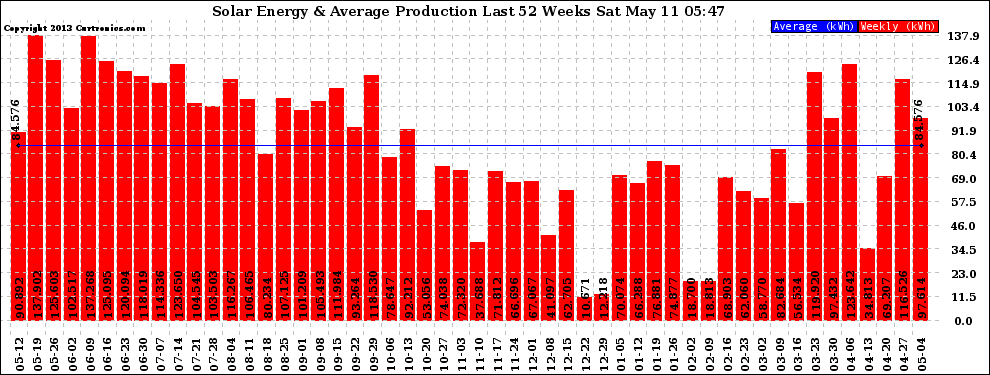 Solar PV/Inverter Performance Weekly Solar Energy Production Last 52 Weeks