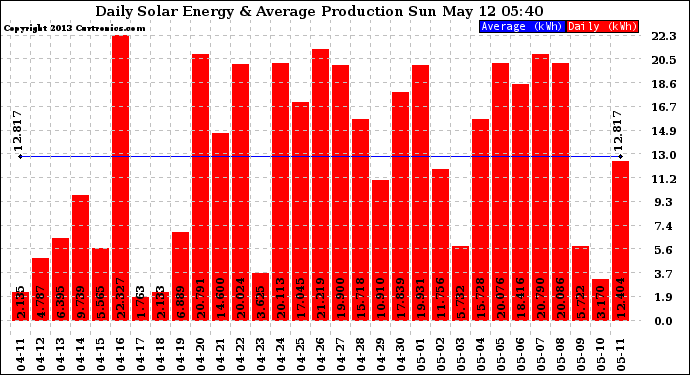 Solar PV/Inverter Performance Daily Solar Energy Production