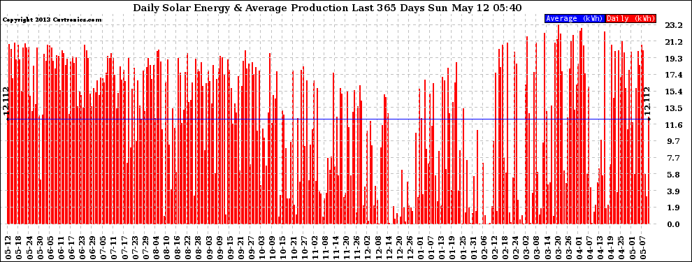 Solar PV/Inverter Performance Daily Solar Energy Production Last 365 Days