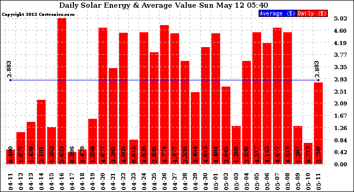 Solar PV/Inverter Performance Daily Solar Energy Production Value