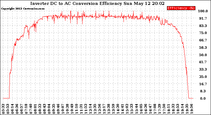 Solar PV/Inverter Performance Inverter DC to AC Conversion Efficiency