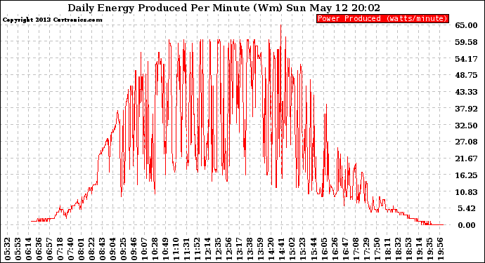 Solar PV/Inverter Performance Daily Energy Production Per Minute