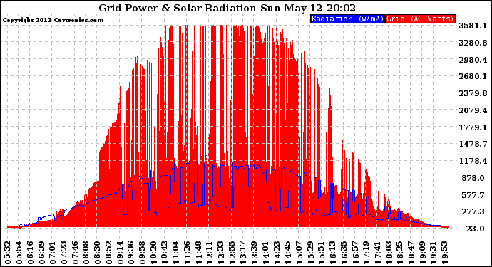 Solar PV/Inverter Performance Grid Power & Solar Radiation