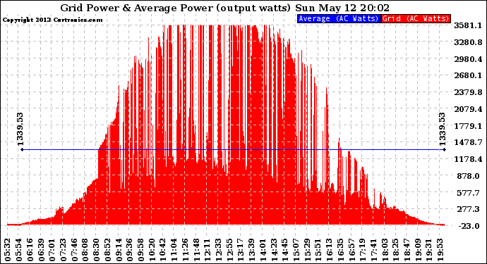 Solar PV/Inverter Performance Inverter Power Output