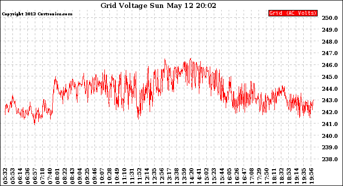 Solar PV/Inverter Performance Grid Voltage