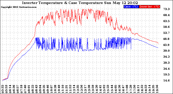 Solar PV/Inverter Performance Inverter Operating Temperature