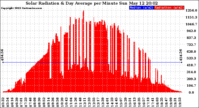 Solar PV/Inverter Performance Solar Radiation & Day Average per Minute