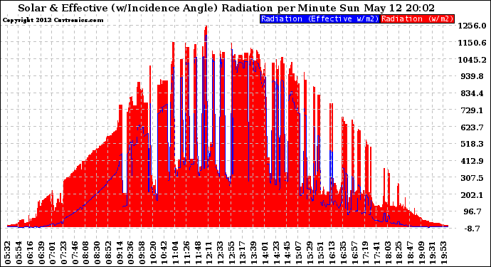 Solar PV/Inverter Performance Solar Radiation & Effective Solar Radiation per Minute