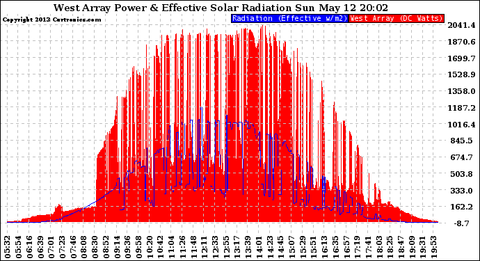 Solar PV/Inverter Performance West Array Power Output & Effective Solar Radiation